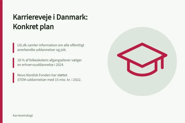 Karriereveje i Danmark: Konkret plan: UG.dk samler information om alle offentligt anerkendte uddannelser og job.; 18 % af folkeskolens afgangselever vælger en erhvervsuddannelse i 2024.; Novo Nordisk Fonden har støttet STEM-uddannelser med 15 mio. kr. i 2022. Karriereveje i Danmark: Fra mål til konkret plan