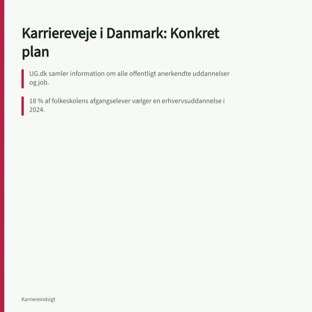 Karriereveje i Danmark: Konkret plan: UG.dk samler information om alle offentligt anerkendte uddannelser og job.; 18 % af folkeskolens afgangselever vælger en erhvervsuddannelse i 2024.; Novo Nordisk Fonden har støttet STEM-uddannelser med 15 mio. kr. i 2022. Karriereveje i Danmark: Fra mål til konkret plan